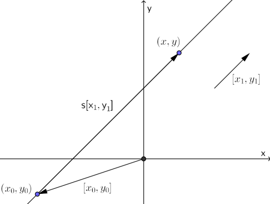 Vektorene tegnet i et koordinatsystem samt punktene (x_0,y_0) og (x_1,y_1).